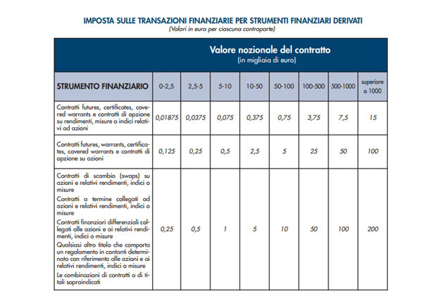 tabella per imposta sulle transazoni finanziarie per strumenti finanziari derivati