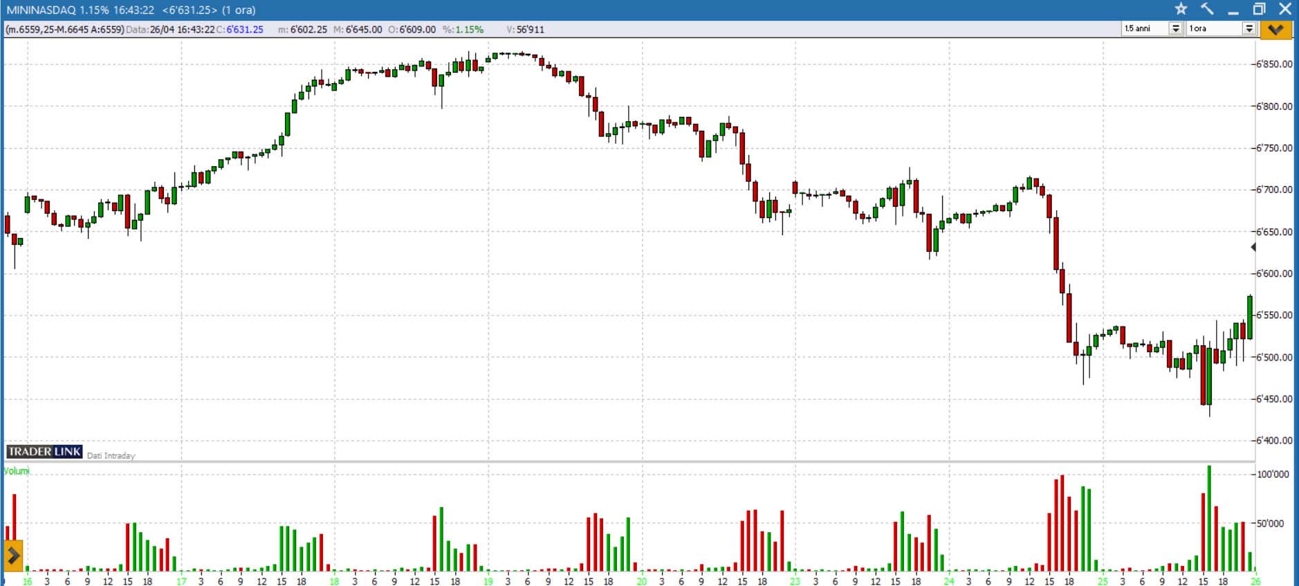 Grafico Nasdaq