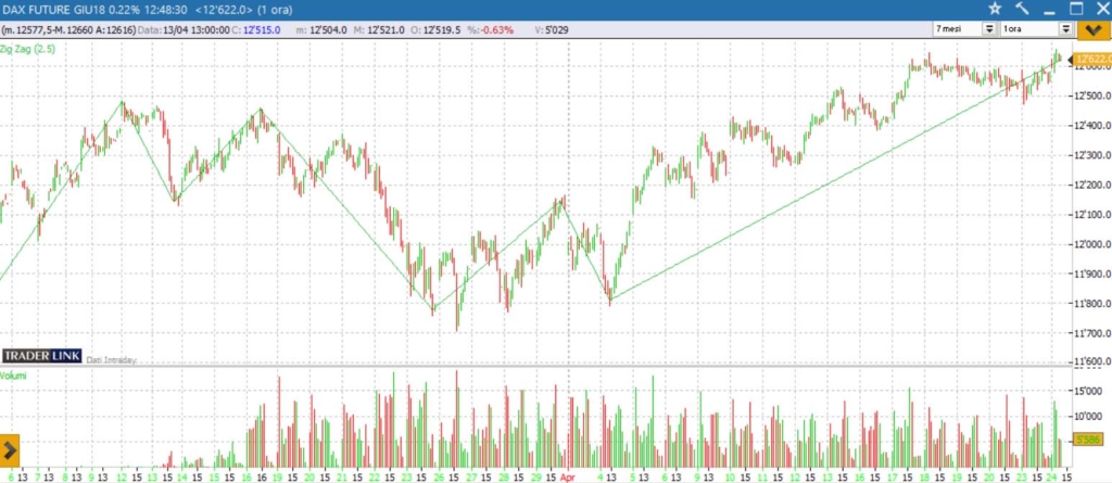 rappresentazione grafica indicatore zig zag