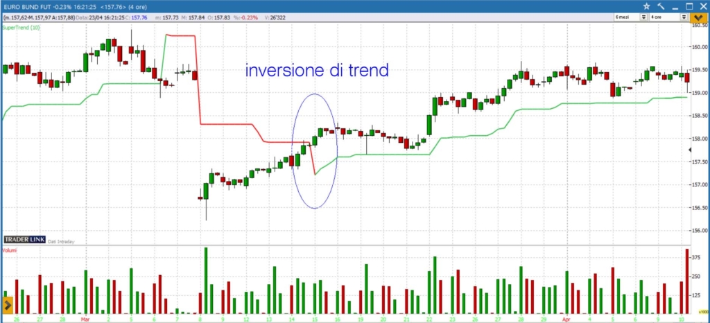 inversione al ribasso indicatore supertrend