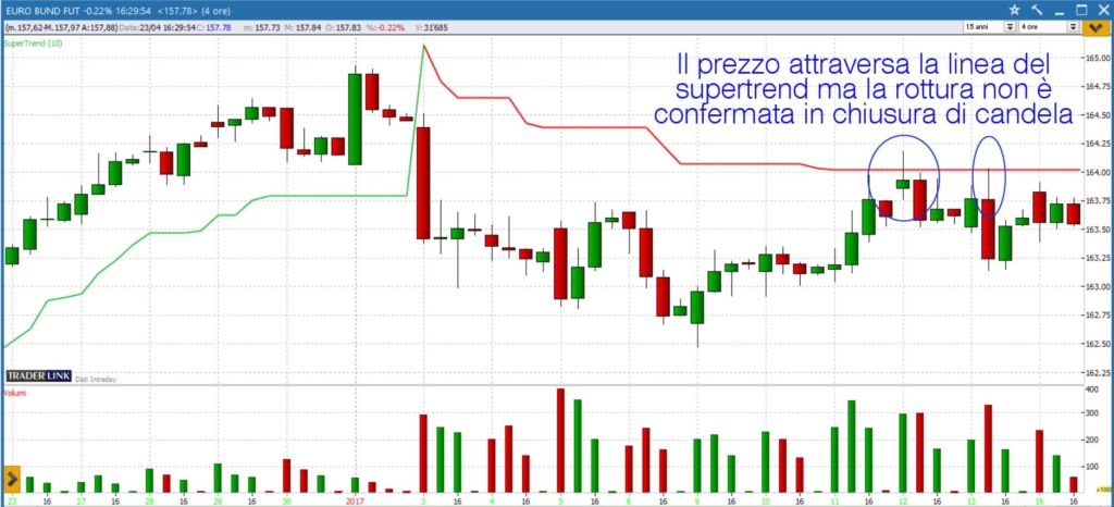falsa rottura dell'indicatore supertrend
