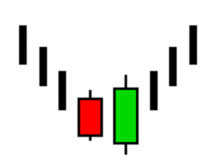 Bullish Engulfing pattern