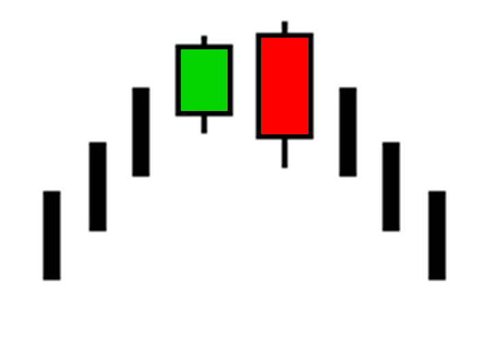 Bearish Engulfing pattern