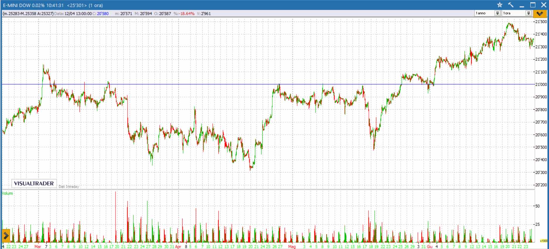 Grafico dow jones time frame ad un ora