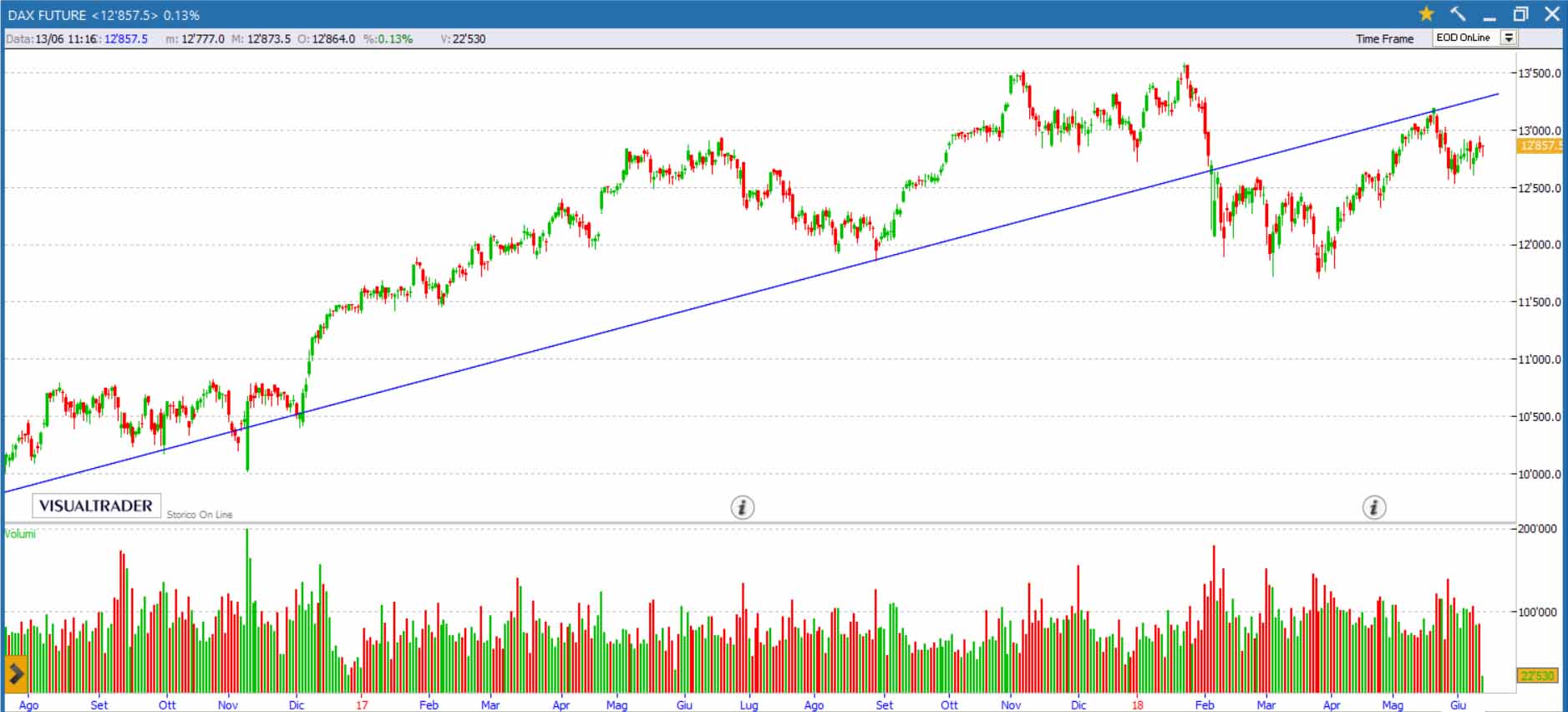 Grafico giornaliero Dax