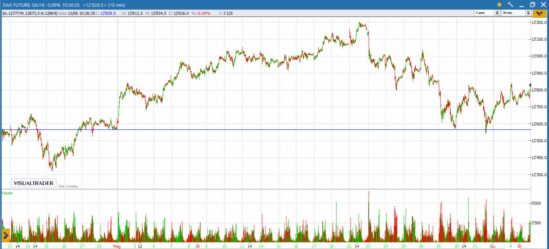 Grafico del dax xon timeframe a 10 minuti