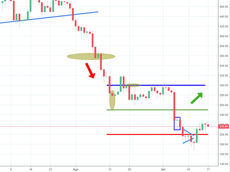 Grafico Ethereum