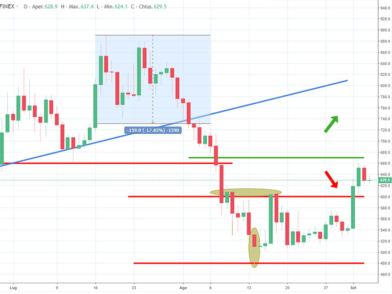 Grafico Bitcoin cash