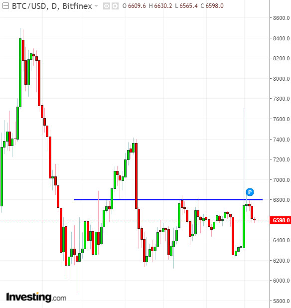 Grafico Bitcoin investing