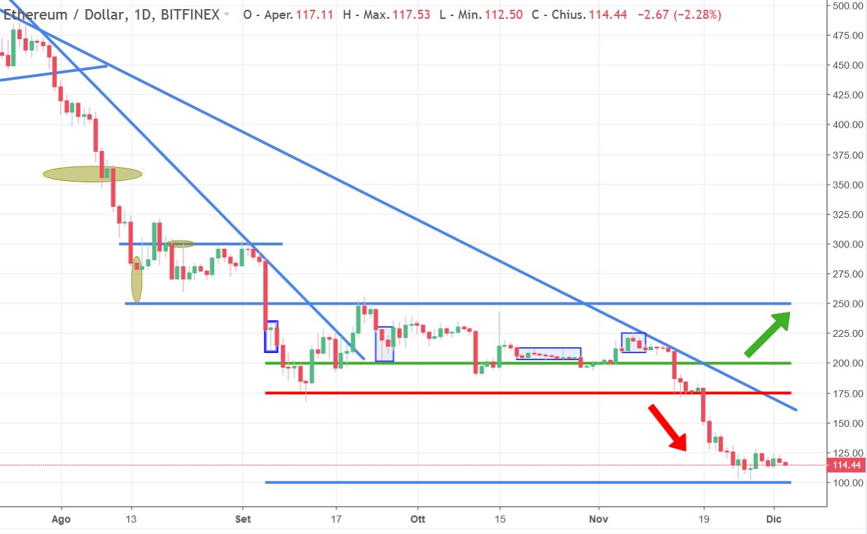 Grafico Ethereum 3-12-2018