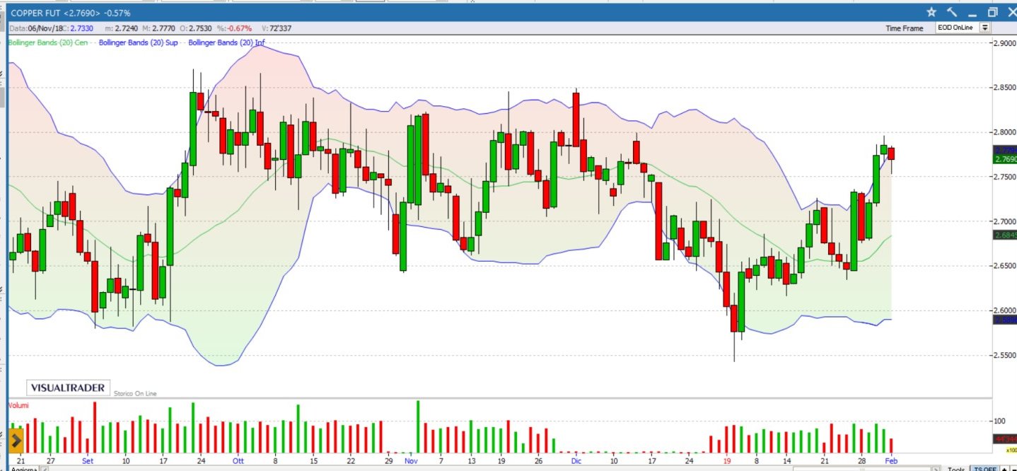 Rame – grafico giornaliero con le bande di Bollinger