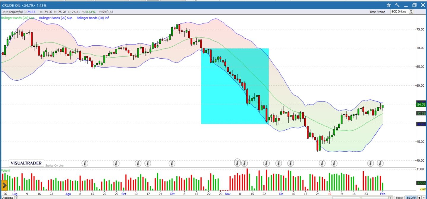 Petrolio – grafico giornaliero