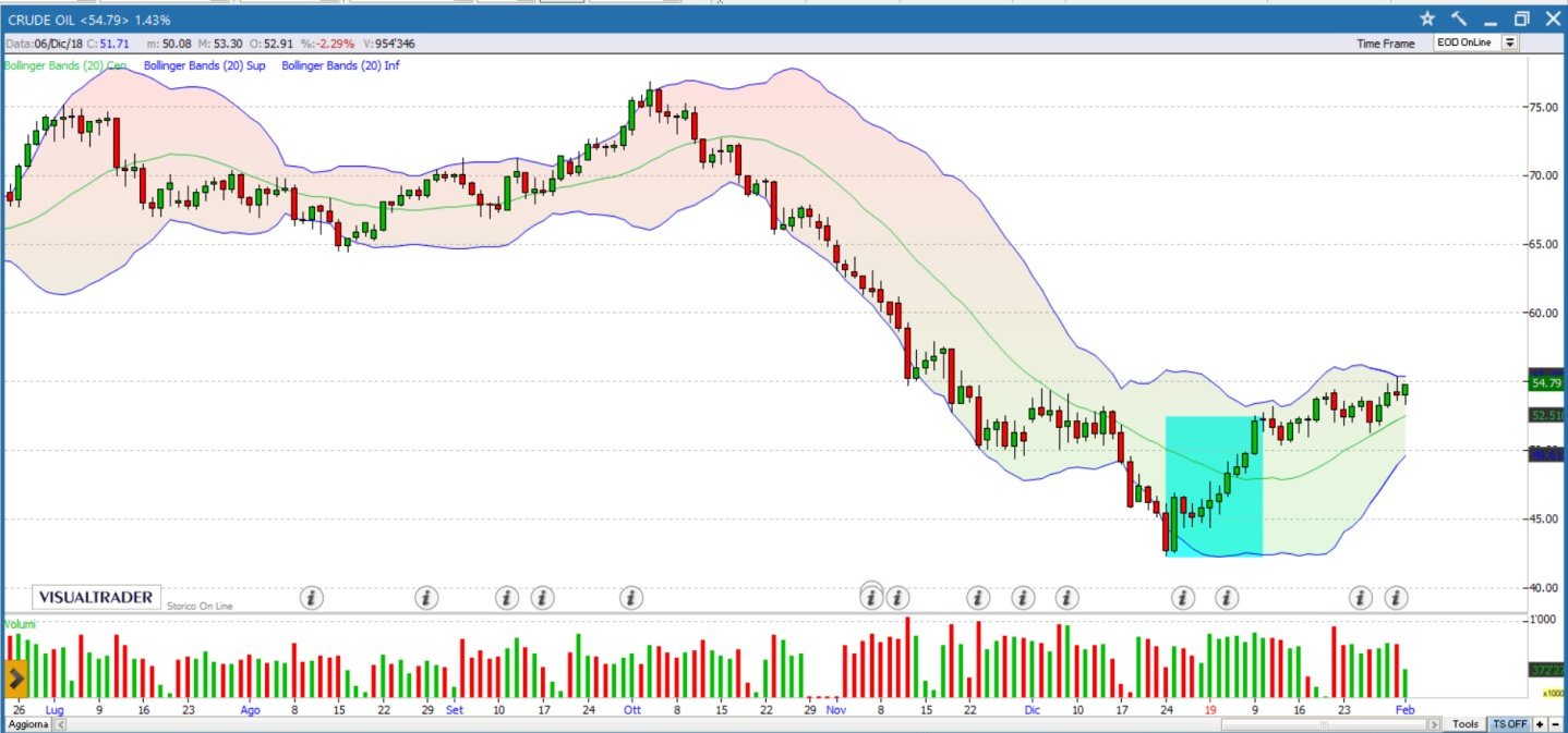 bande di bollinger su grafico