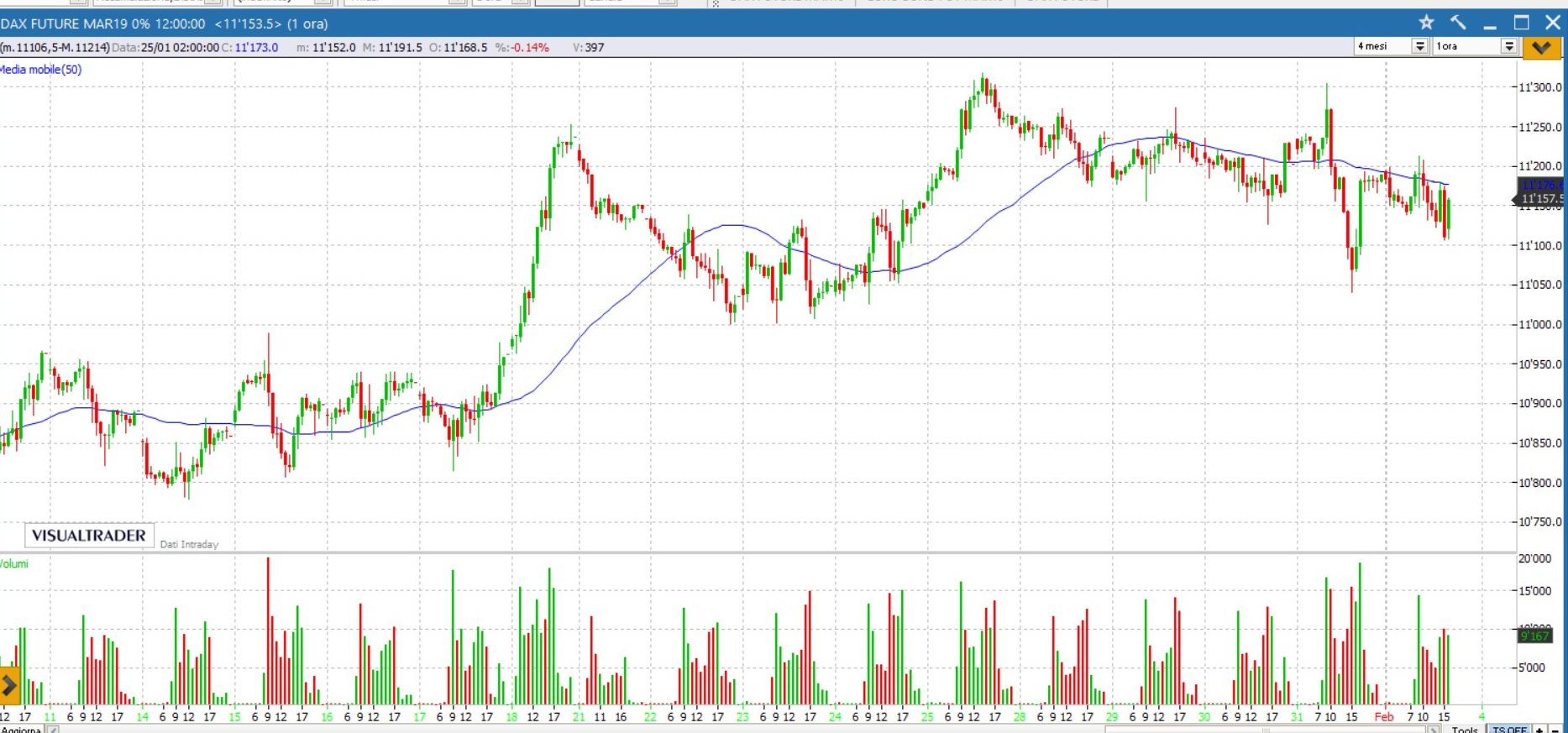 Media mobile su grafico Dax