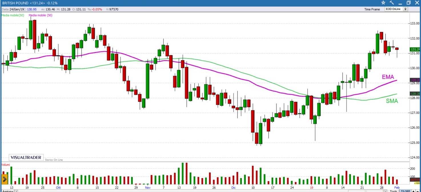 grafico giornaliero con SMA ed EMA a 50 periodi