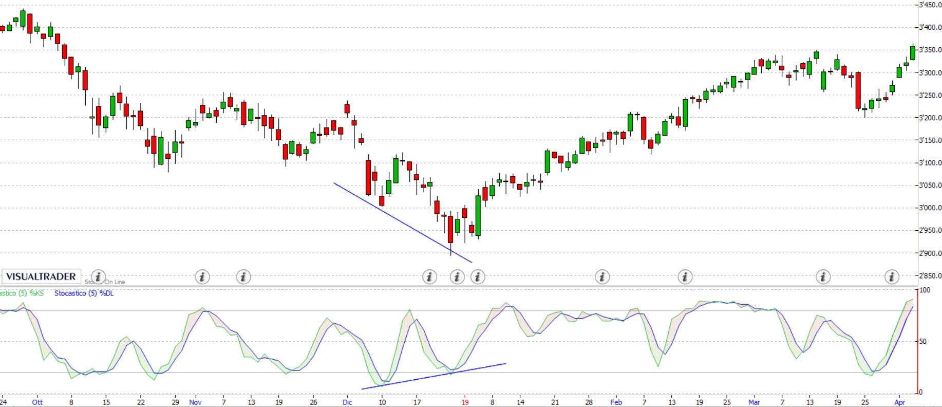 Indicatore Stocastico su grafico eurostoxx