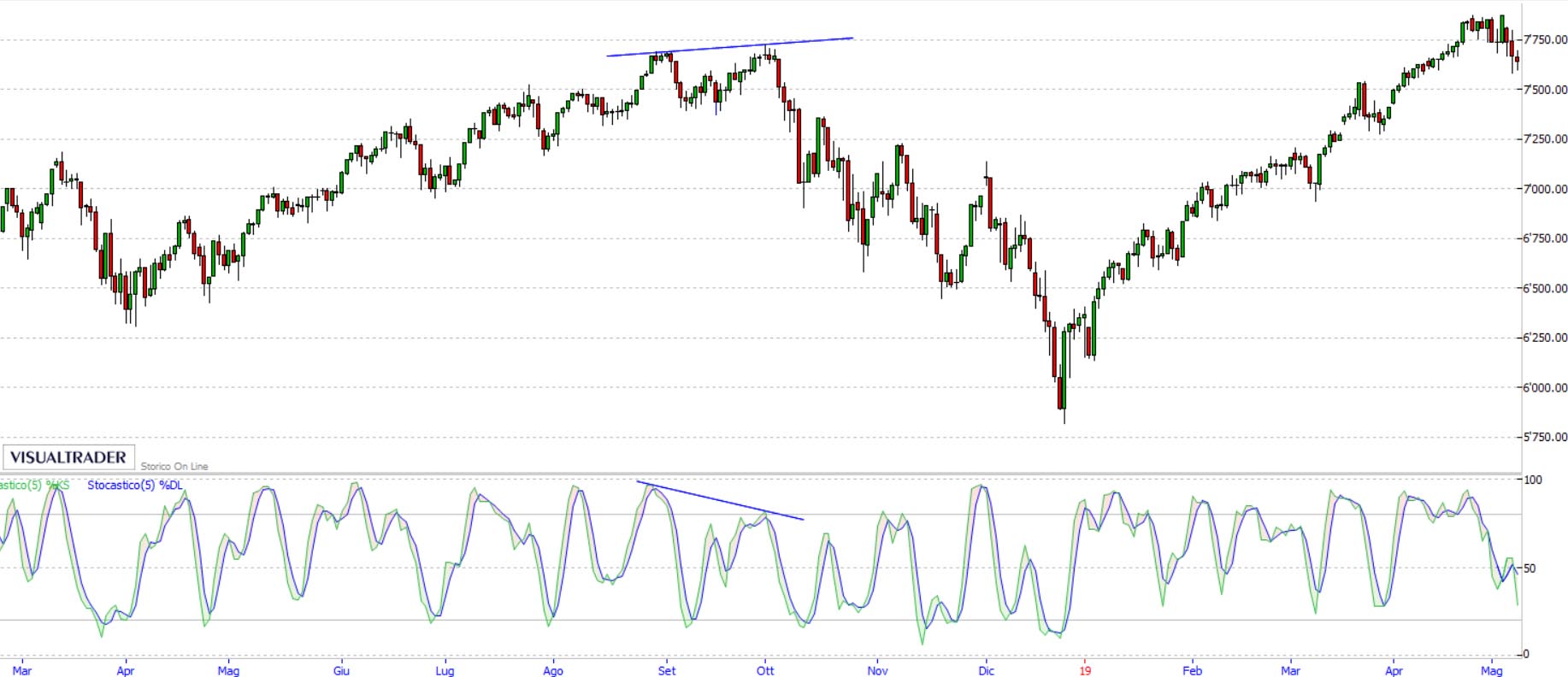 Indicatore Stocastico su grafico giornaliero Nasdaq