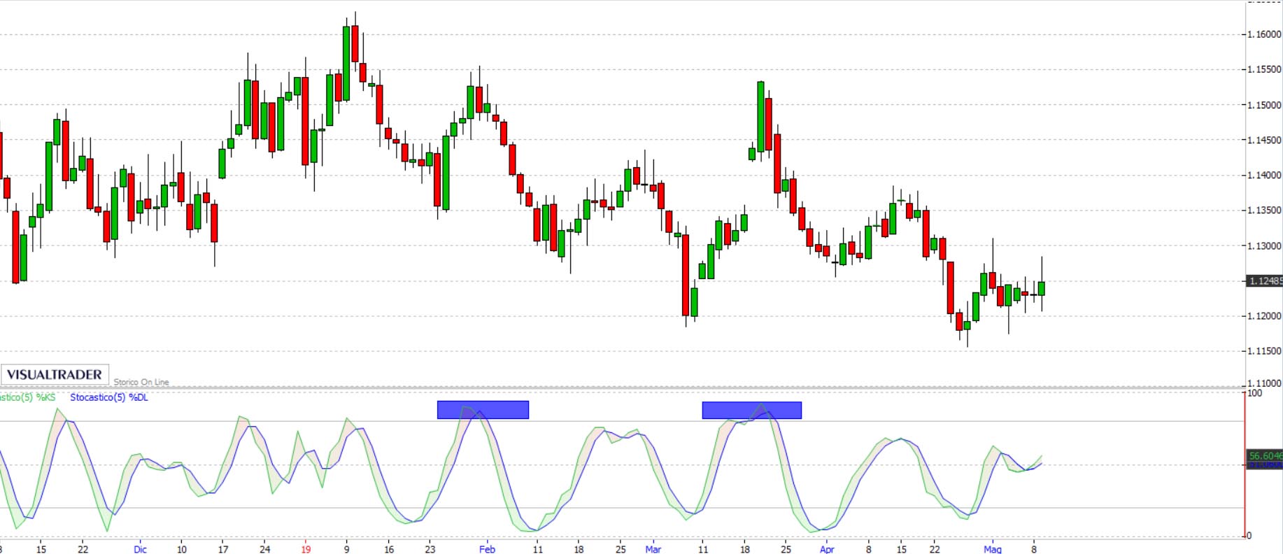 Indicatore Stocastico su grafico euro-dollaro