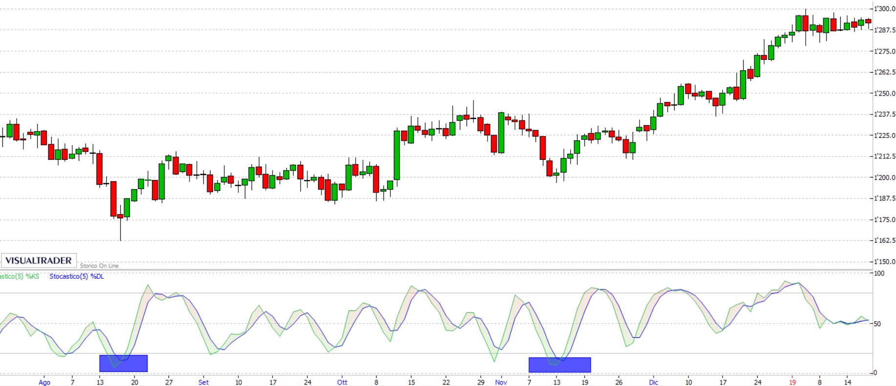 Indicatore stocastico su grafico oro