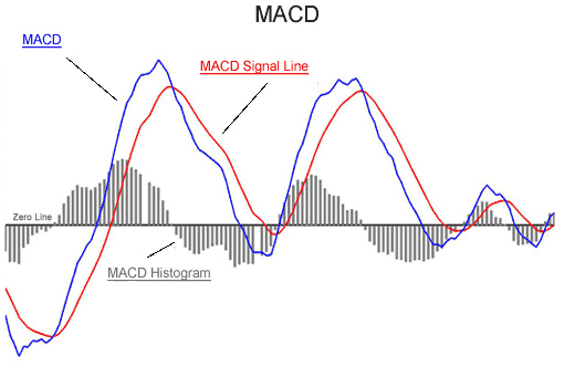 Indicatore MACD composizione