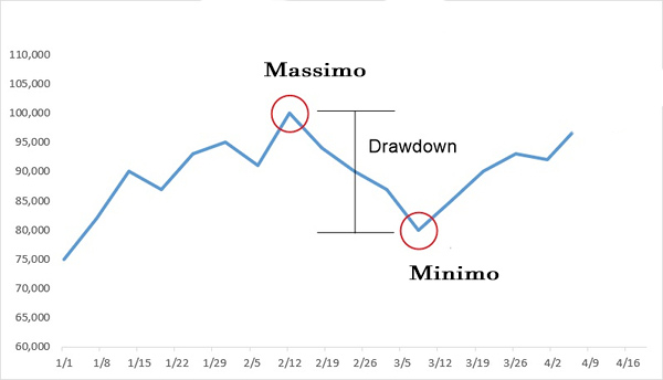 spiegazione grafica di drawdown