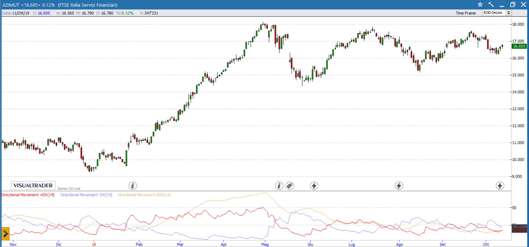 indicatore adx su grafico