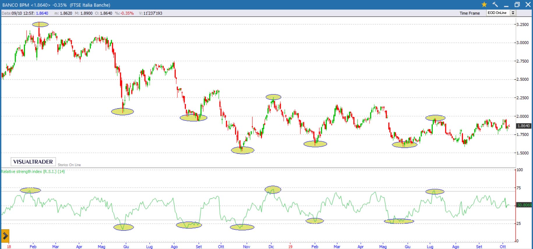 Rappresentazione grafica RSI indicatore