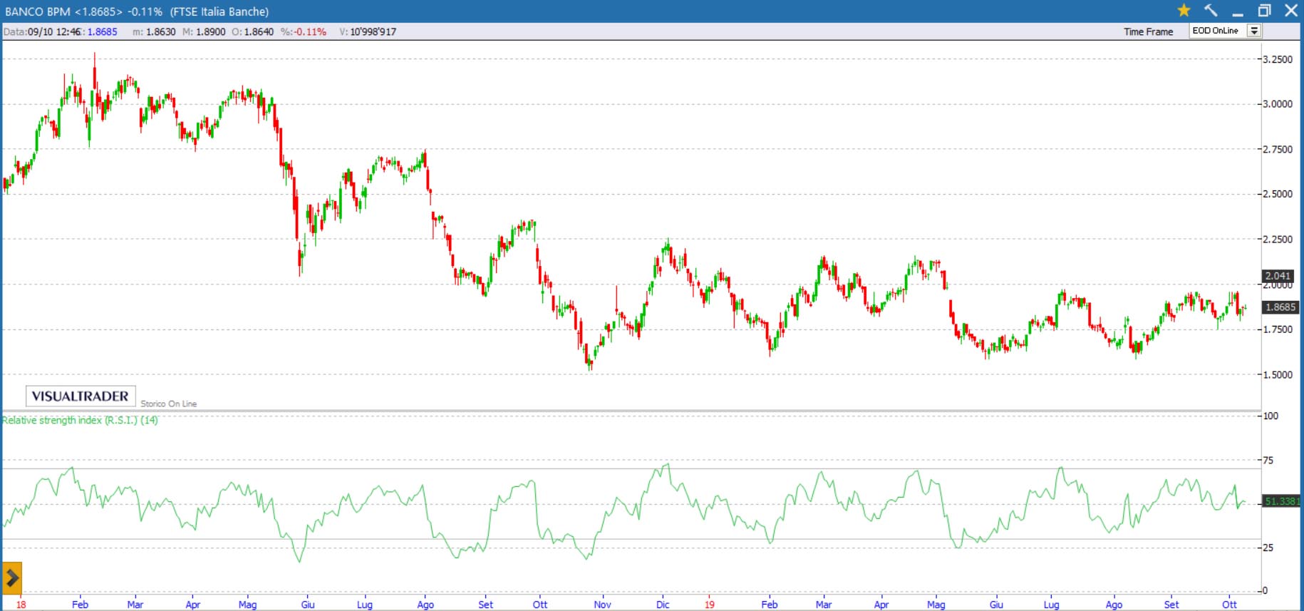 indicatore rsi sul grafico