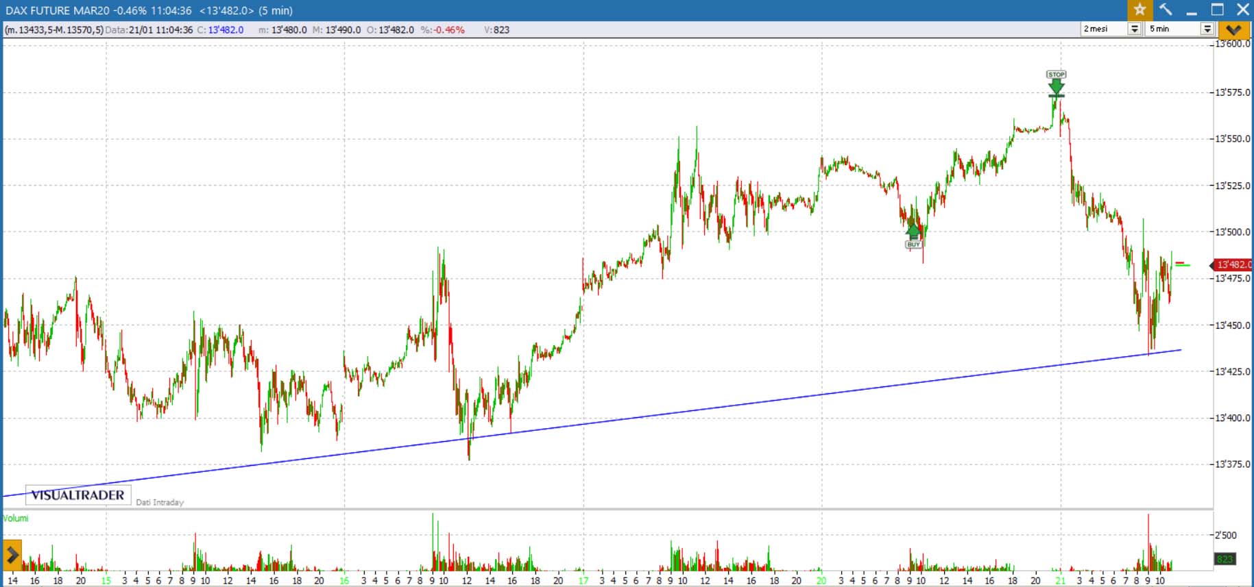 analisi grafico DAX