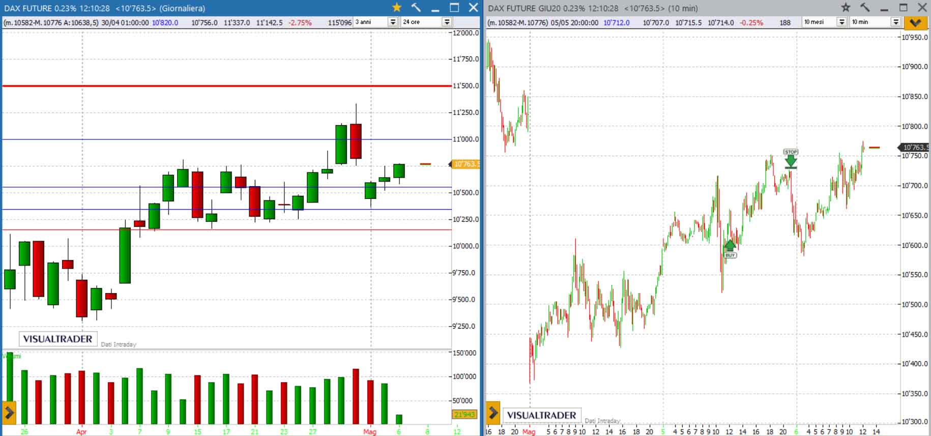 Grafico Dax