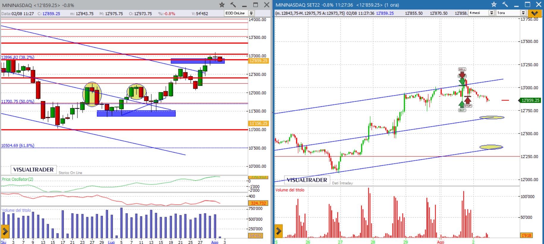 analisi grafico nasdaq