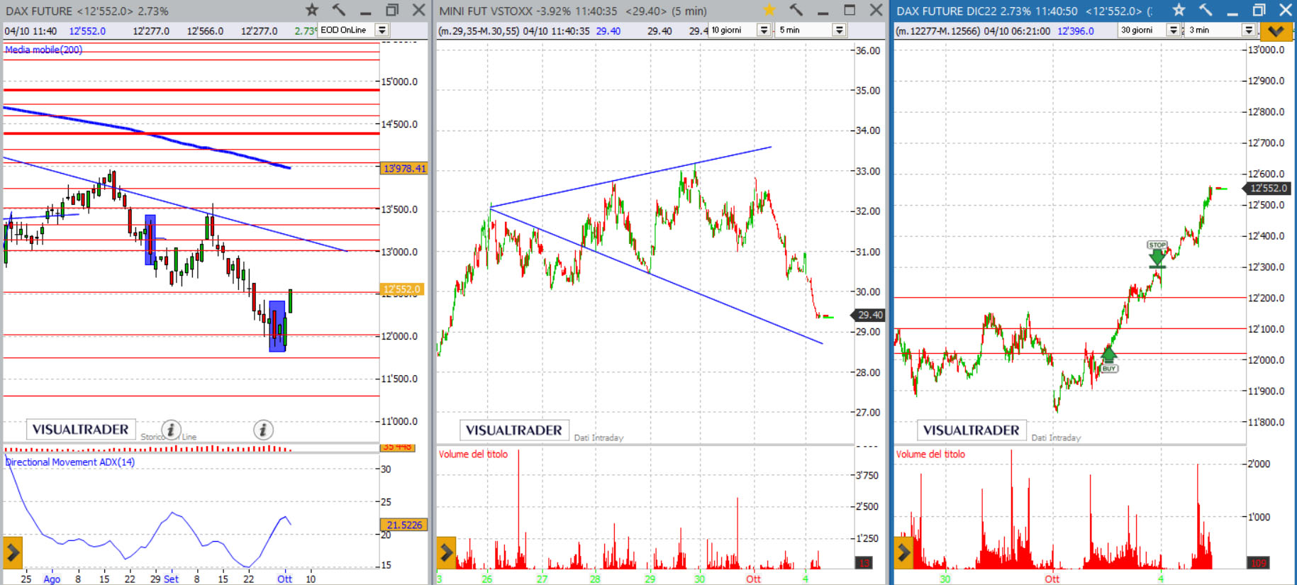 analisi grafico DAX