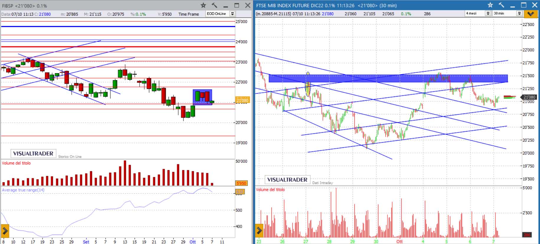 analisi grafico FtseMib