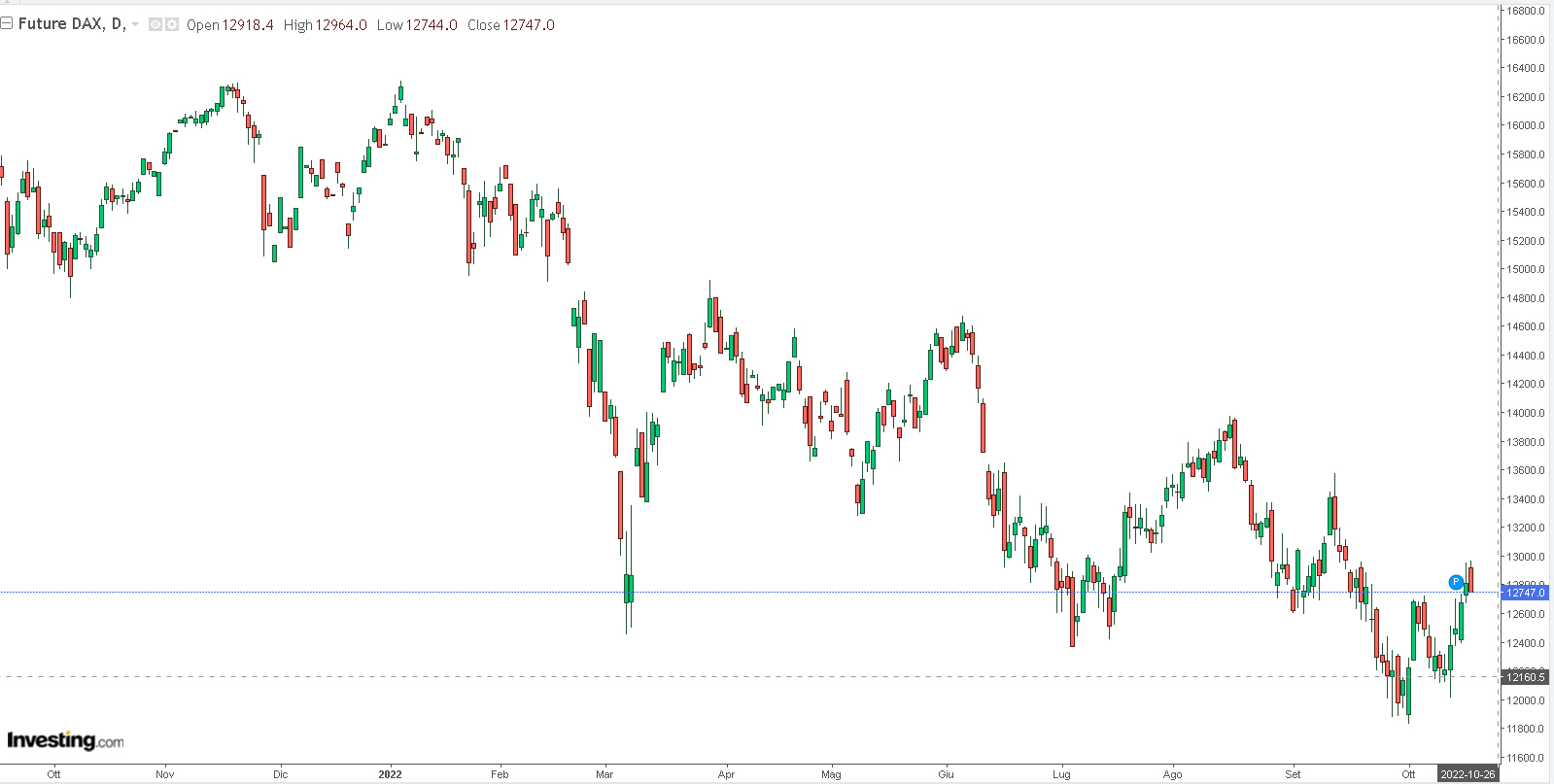 grafico Dax