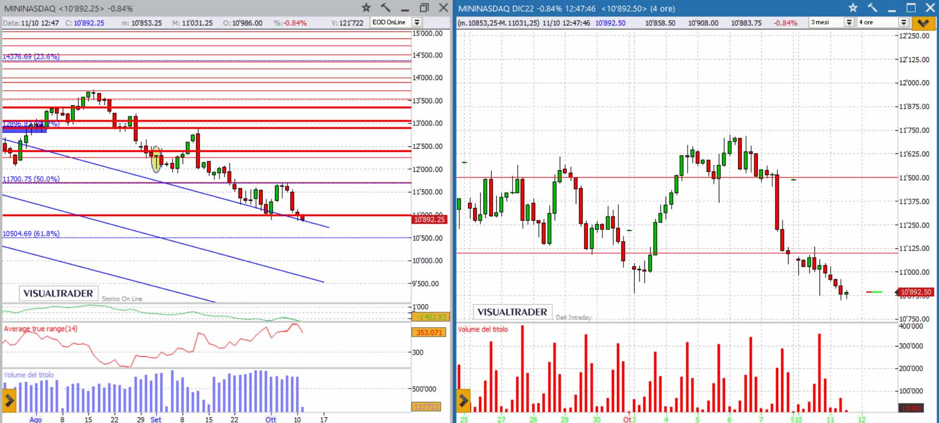 analisi grafico nasdaq