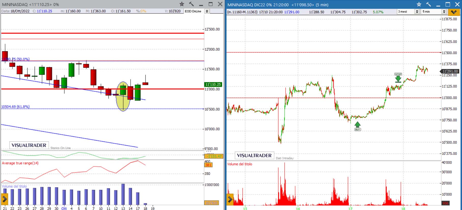 analisi grafico Nasdaq