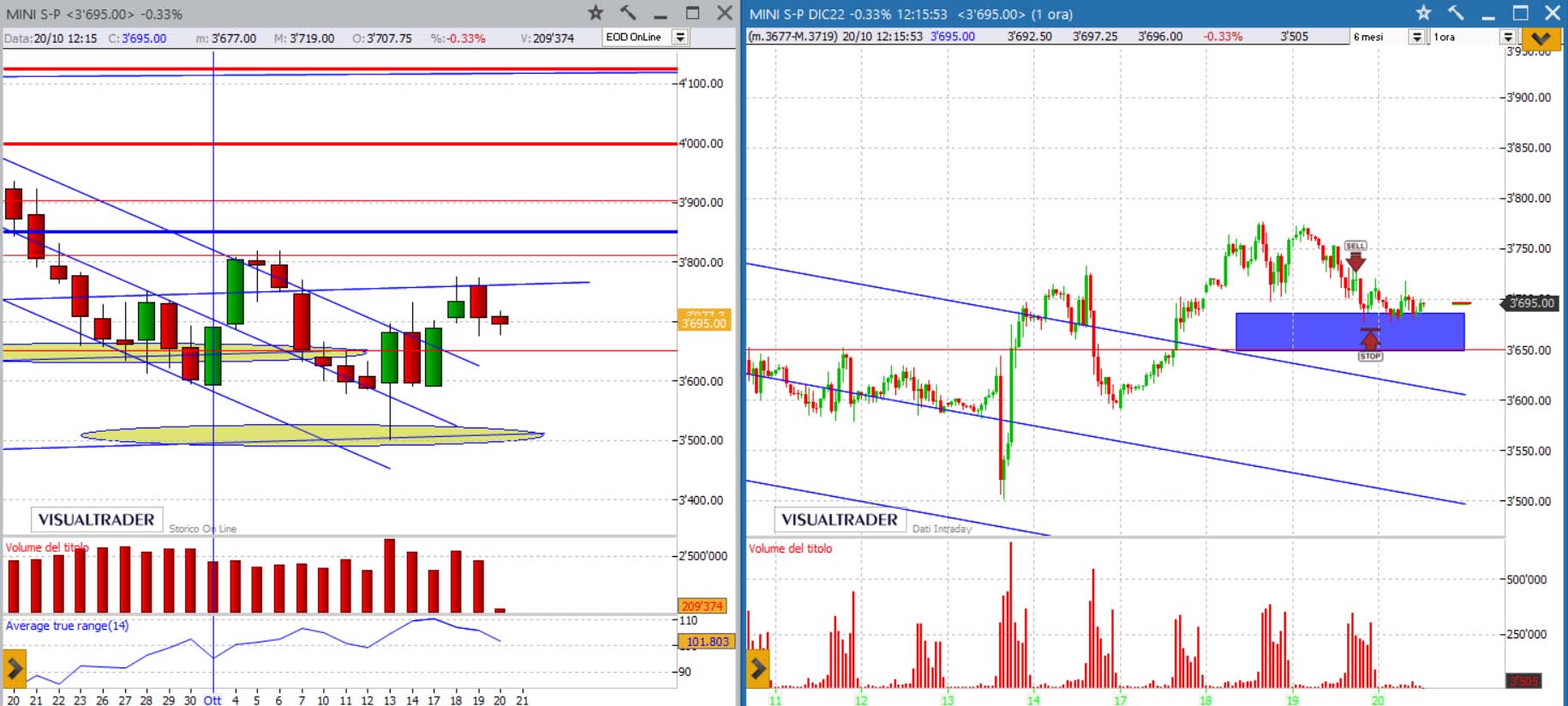 analisi grafico sp500