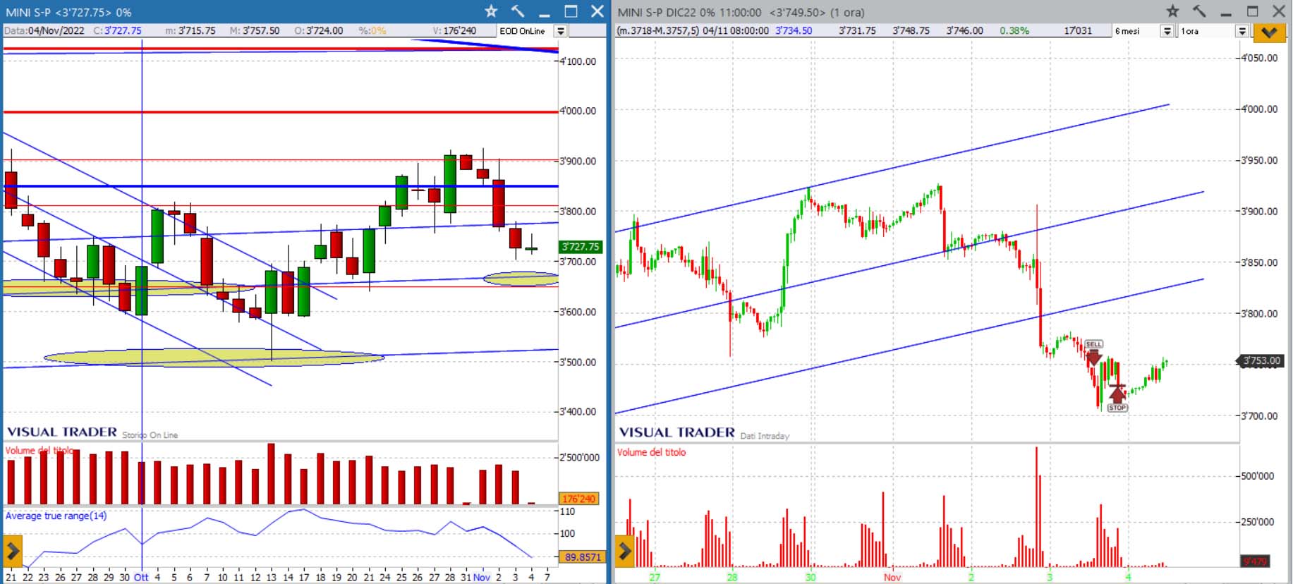 analisi grafico sp500