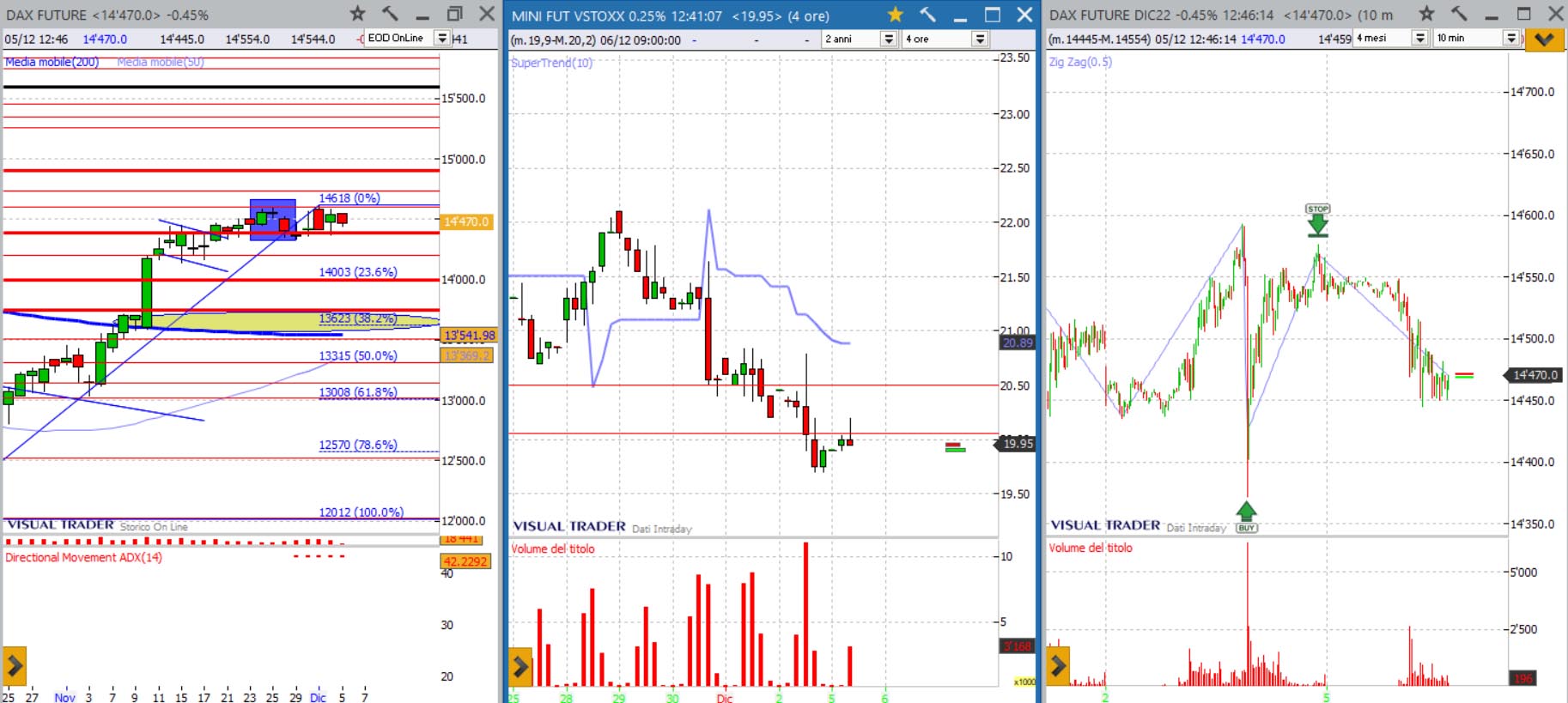 analisi grafico Dax