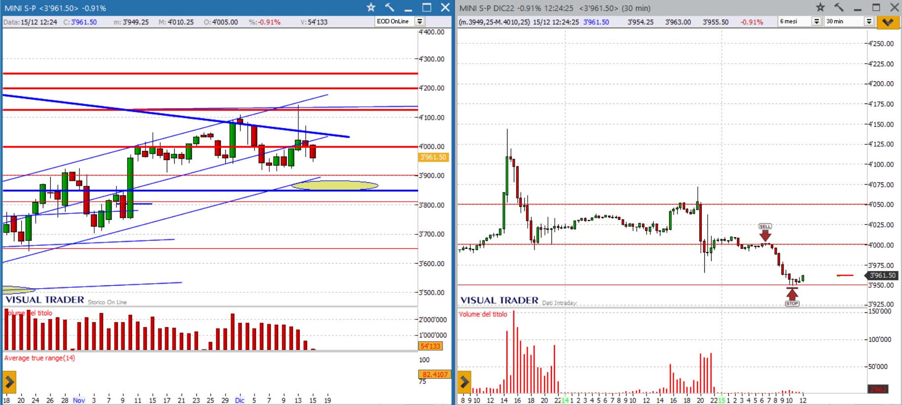 analisi grafico sp500