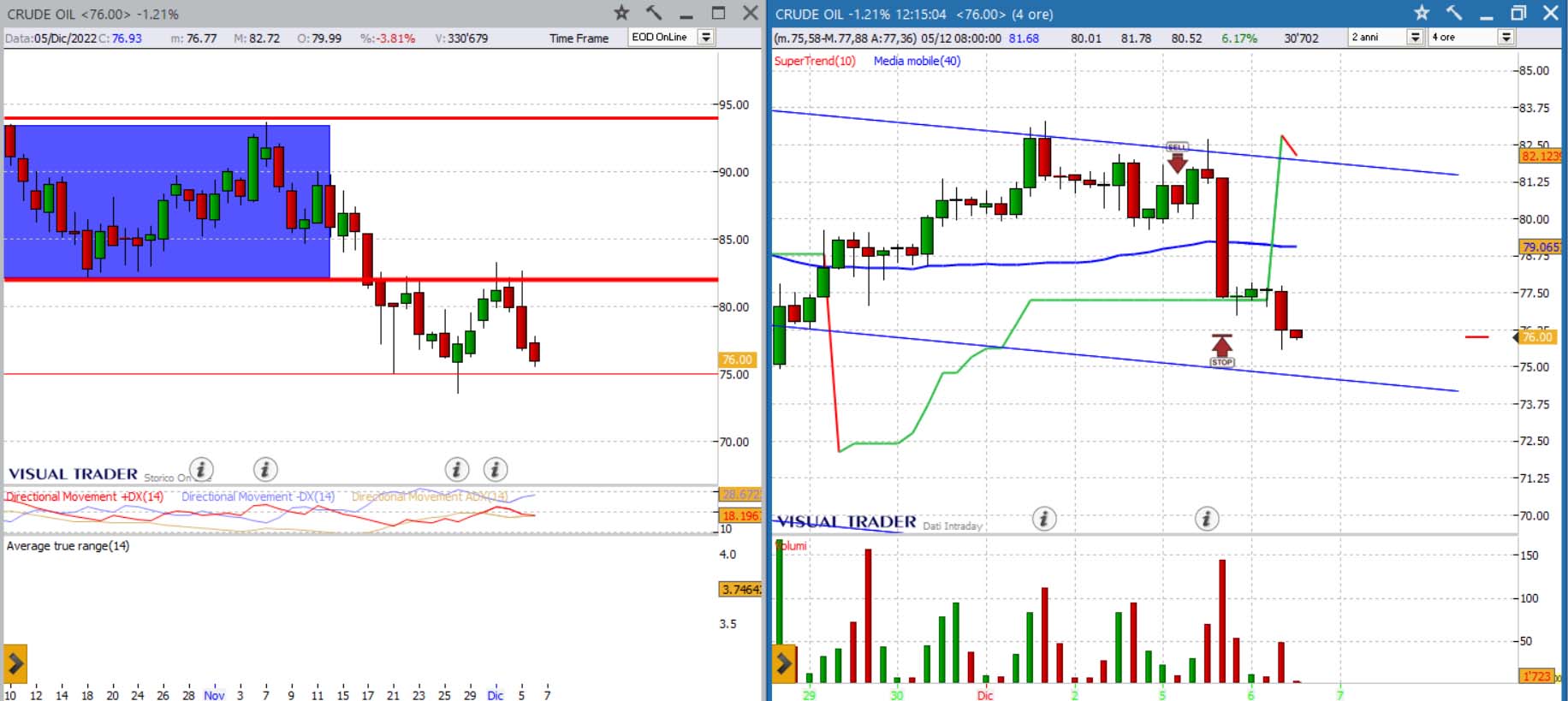 analisi grafico crude oil