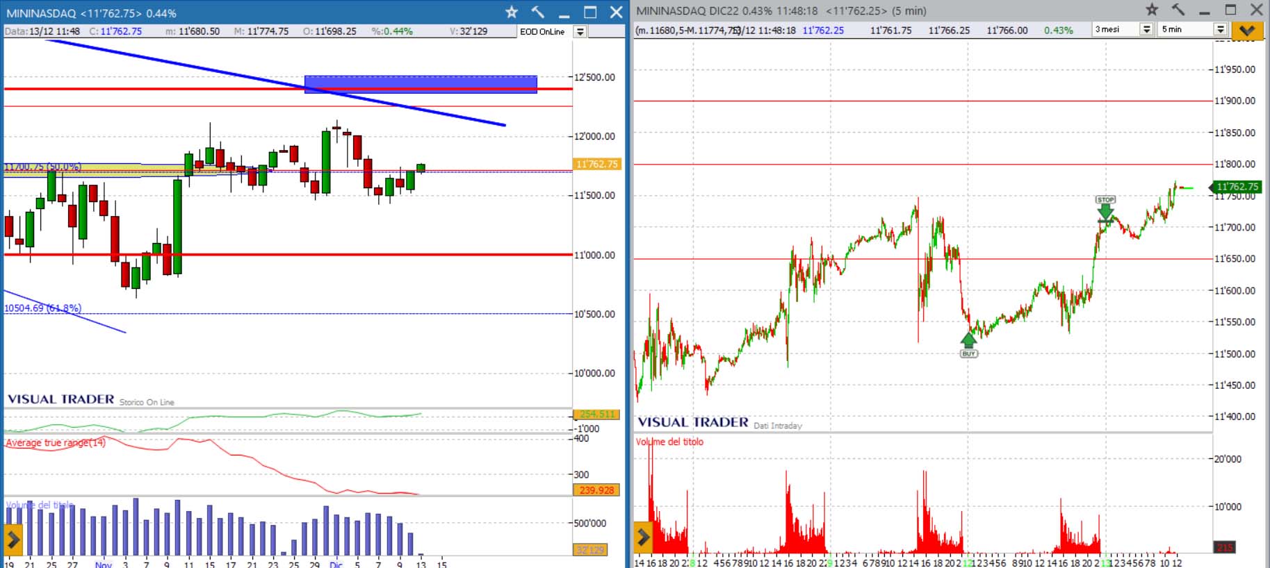 analisi grafico Nasdaq