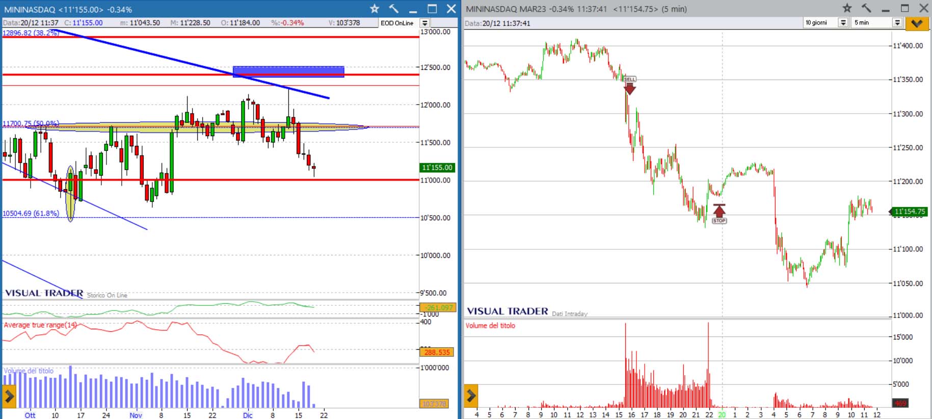 analisi grafico Nasdaq