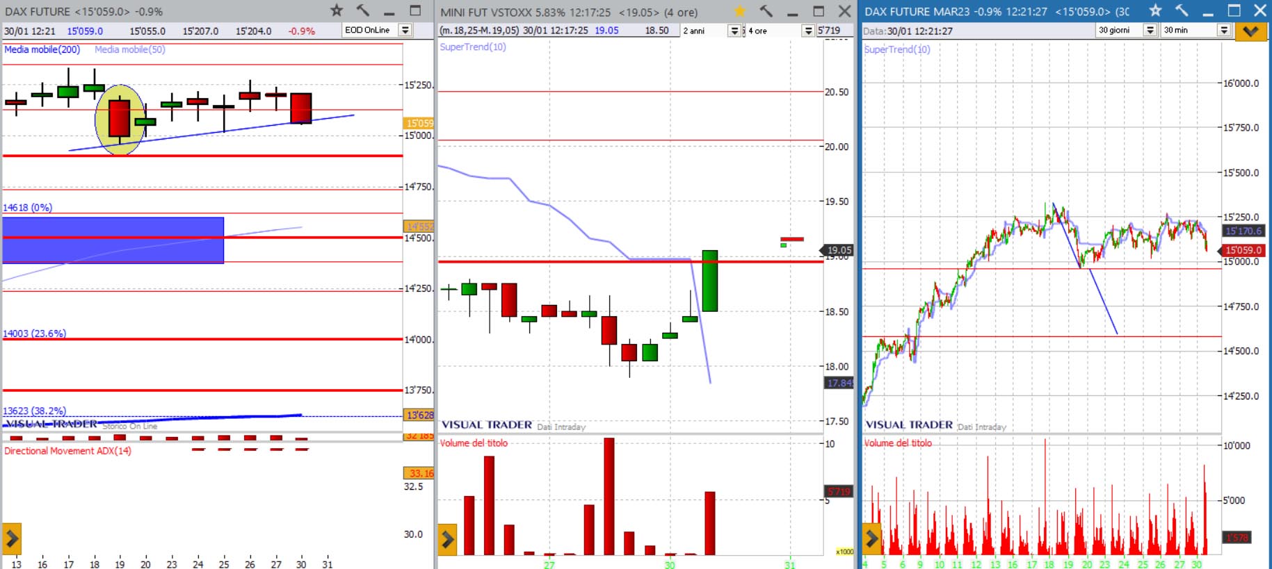 analisi grafico Dax