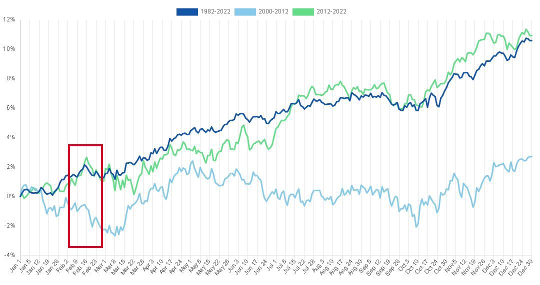 tendenza febbraio sp500