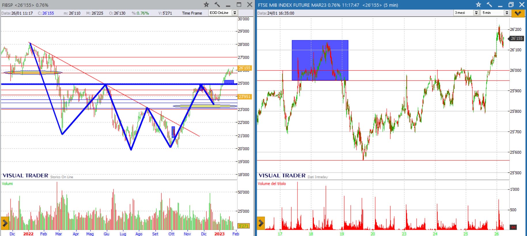 analisi grafico FtseMib