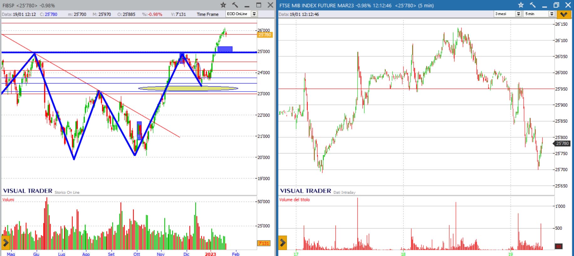 analisi grafico ftsemib