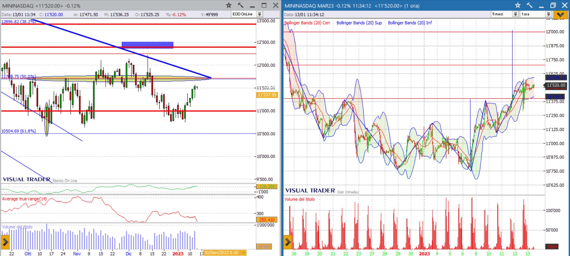 analisi grafico Nasdaq