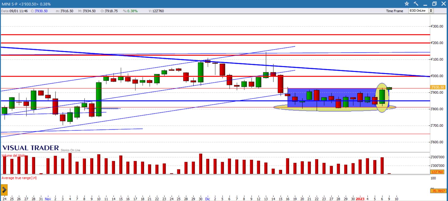 analisi grafico sp500