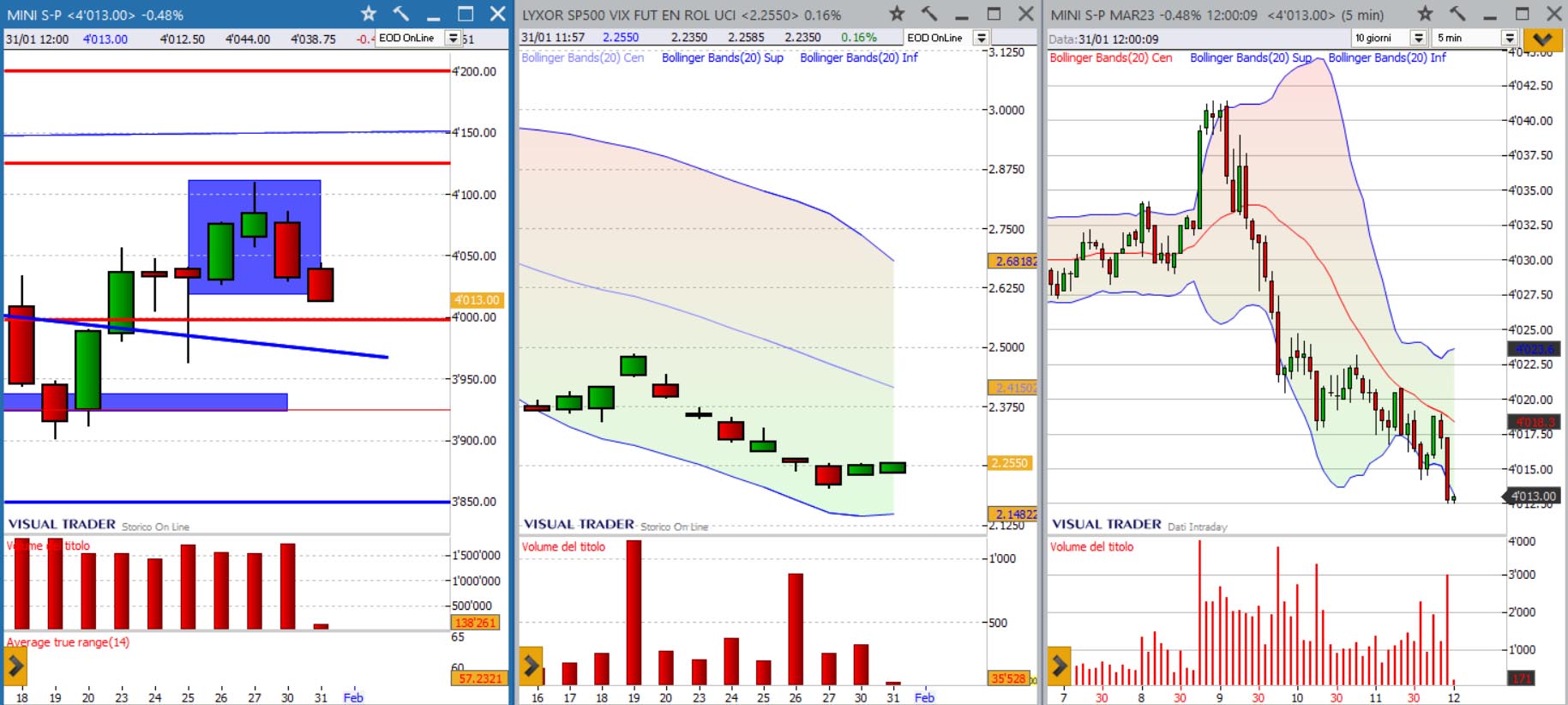 analisi grafico sp500